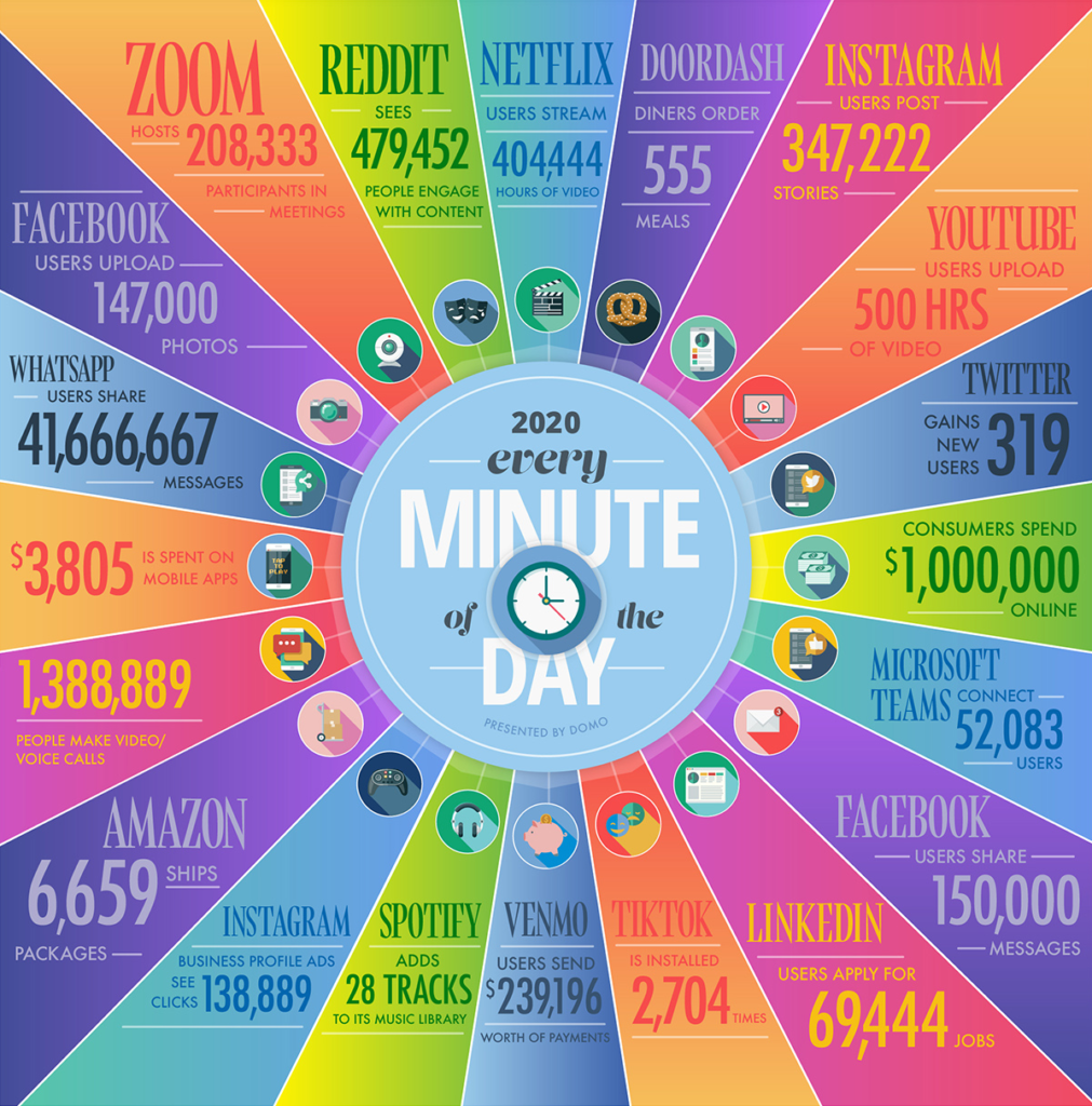What happens in one internet minute in 2020?