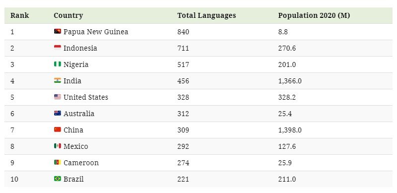 The 10 most language diverse countries