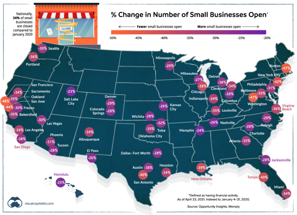 Some 34% of US small businesses remain closed due to the pandemic