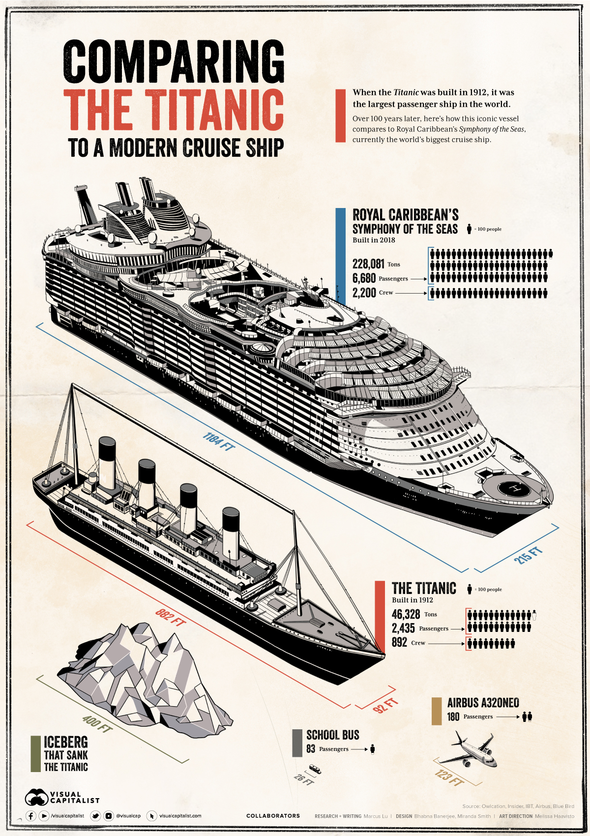 The Titanic compared to The Symphony of the Seas
