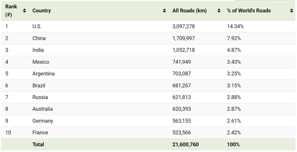 Road networks by country.