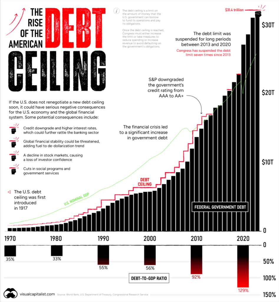 The rise and rise of the US debt ceiling