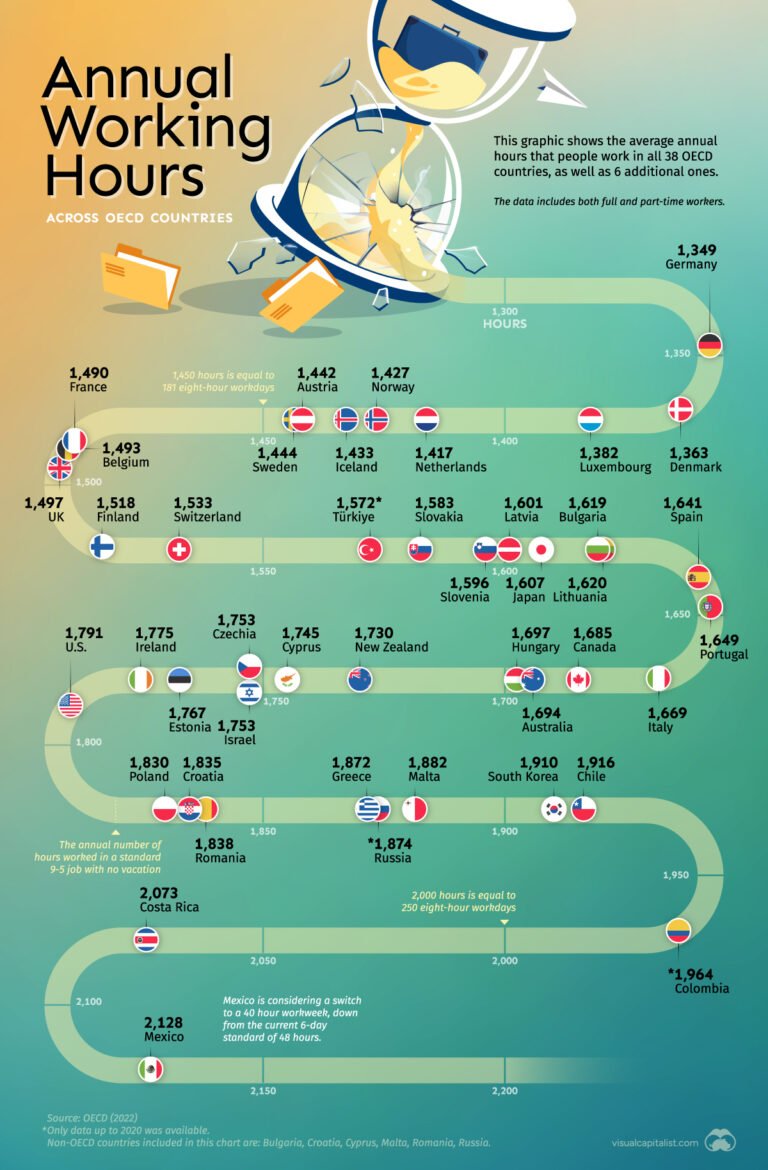 A Visual Journey through the Working Hours of OECD Countries A Visual Journey through the Working Hours of OECD Countries