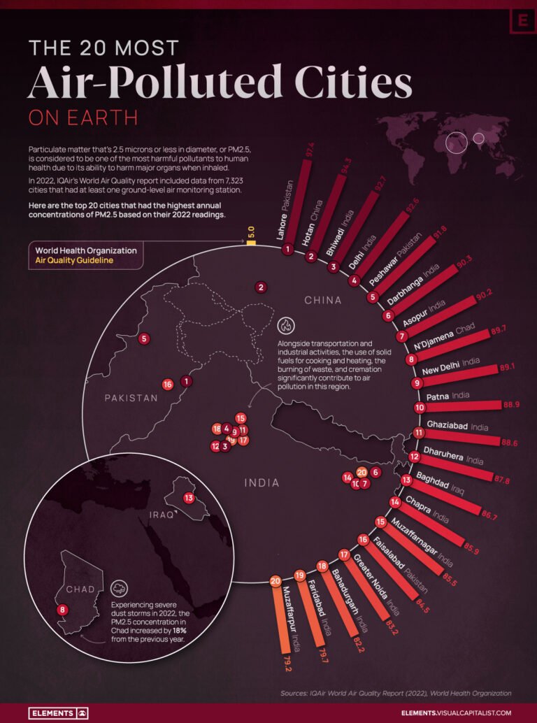 Breathing in Danger: The 20 Most Toxic Cities on the Planet