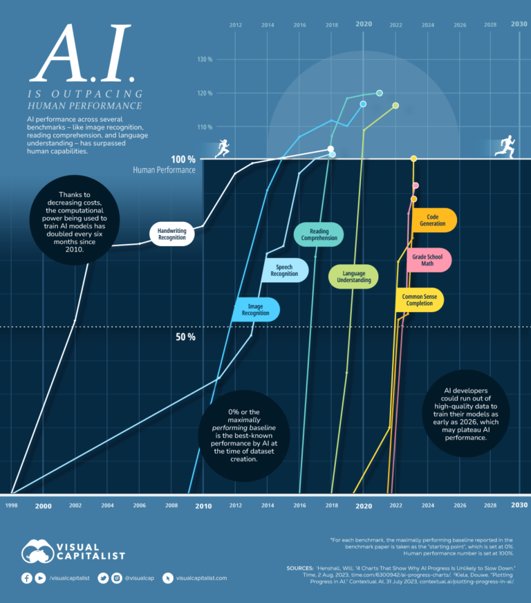 Exploring AI’s Superiority in Selective Skills Vs. Human Ingenuity Exploring AI’s Superiority in Selective Skills Vs. Human Ingenuity