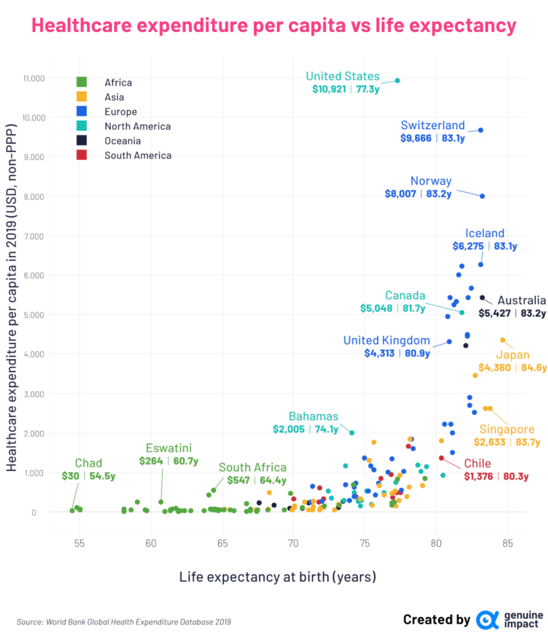 Healthcare Expenditure’s Impact on Global Life Expectancy: A Comparative Analysis