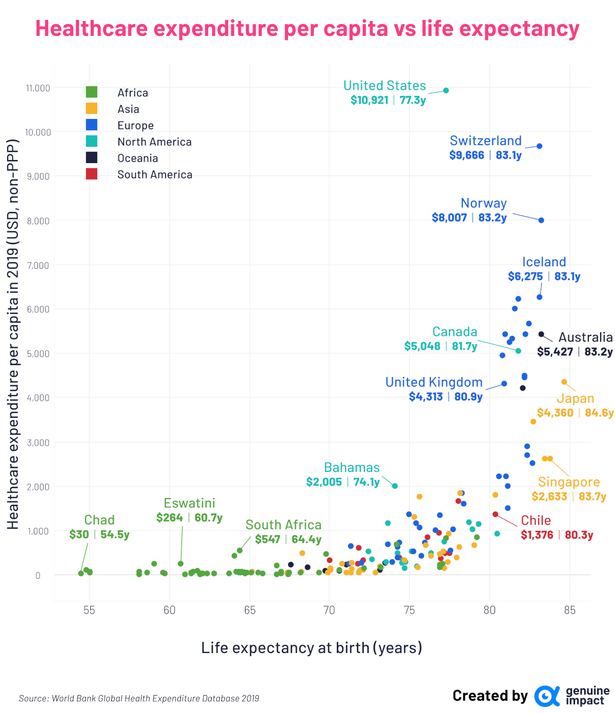 Analyzing 178 nations, higher healthcare spending relates to longer life, particularly up to 80 years.