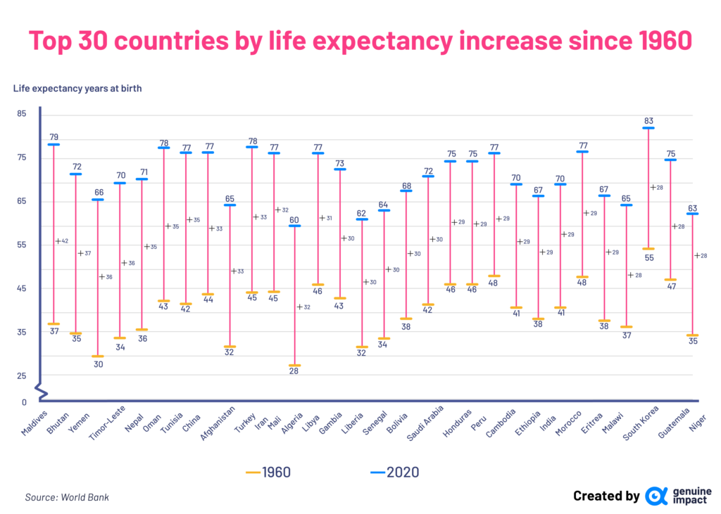 Countries with greatest life expectancy rise: 1960-2020 Top 30.