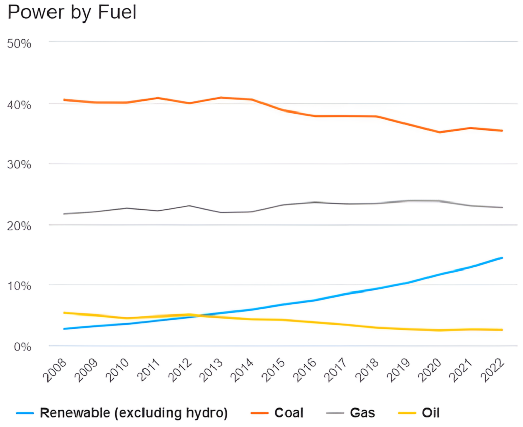 A graph showing Power by Fuel - Coal, Gas, Oil and Renewable (Excluding Hydro)