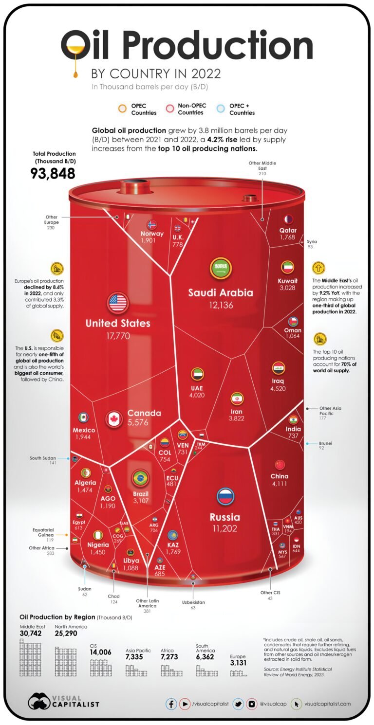 2022’s Oil Production Rankings: Who’s on Top and Why?