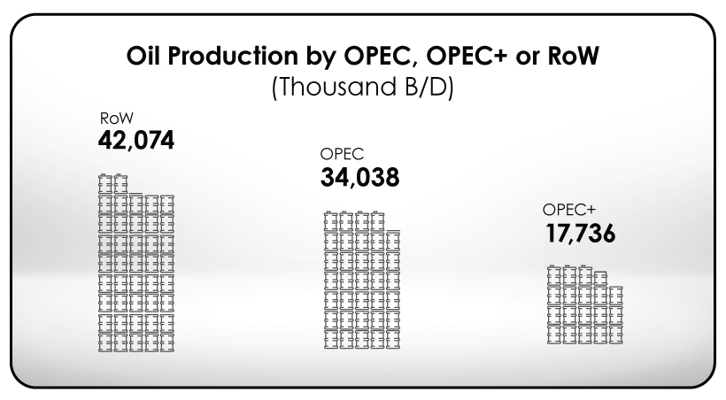 Oil Production by Region 2022
