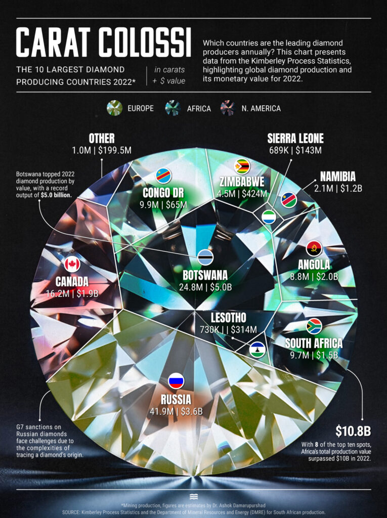 The World's Leading Diamond Producing Countries Unveiled!