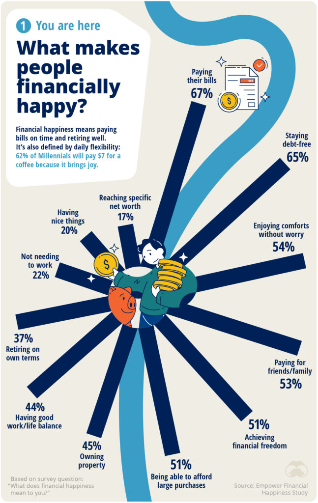 What makes people financially happy?