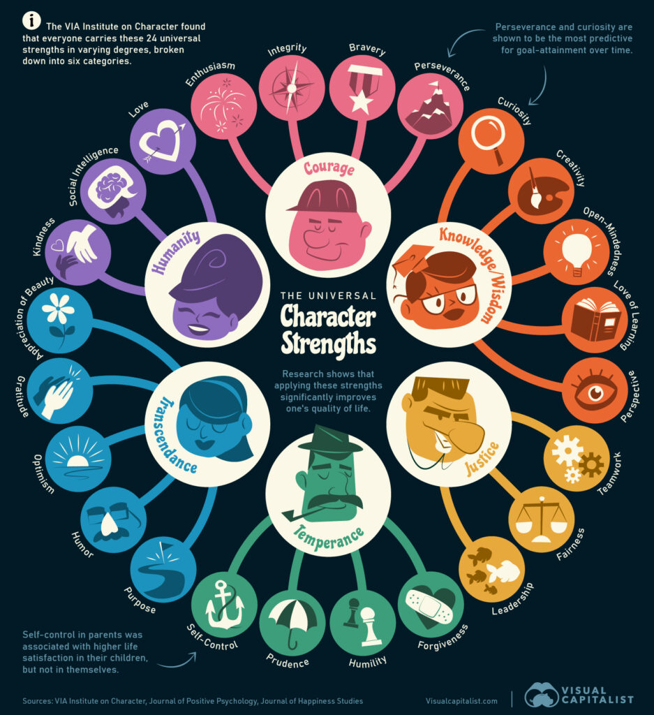 Harnessing 24 Universal Character Strengths: A Pathway to Personal Growth